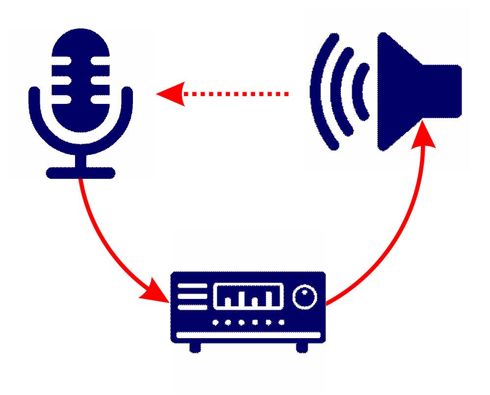 Схема возникновения акустической обратной связи