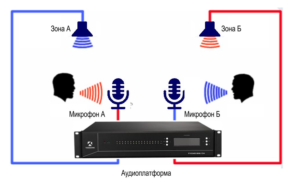 Схема работы системы "микс-минус"
